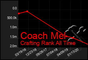 Total Graph of Coach Mel