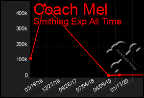 Total Graph of Coach Mel