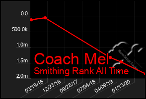 Total Graph of Coach Mel