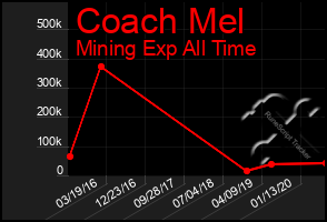 Total Graph of Coach Mel