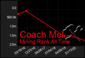 Total Graph of Coach Mel