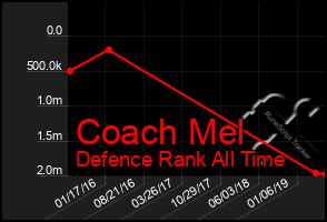 Total Graph of Coach Mel