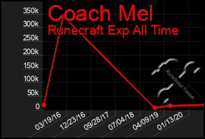 Total Graph of Coach Mel