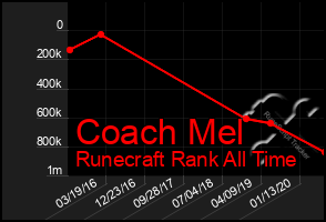 Total Graph of Coach Mel