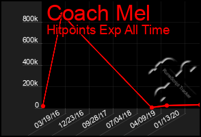 Total Graph of Coach Mel