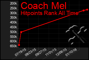 Total Graph of Coach Mel