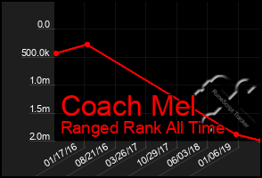 Total Graph of Coach Mel