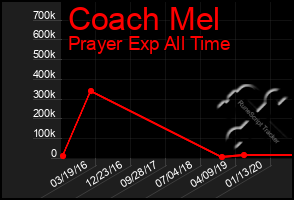 Total Graph of Coach Mel