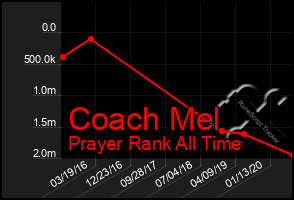 Total Graph of Coach Mel