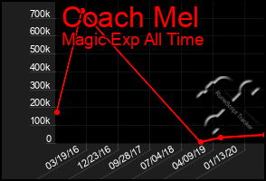 Total Graph of Coach Mel