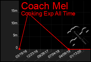 Total Graph of Coach Mel