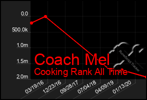 Total Graph of Coach Mel