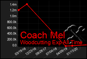 Total Graph of Coach Mel