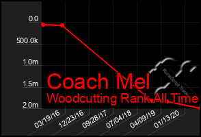 Total Graph of Coach Mel