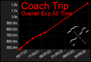Total Graph of Coach Trip