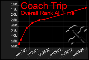 Total Graph of Coach Trip