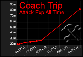 Total Graph of Coach Trip