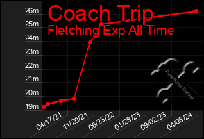 Total Graph of Coach Trip