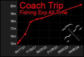 Total Graph of Coach Trip