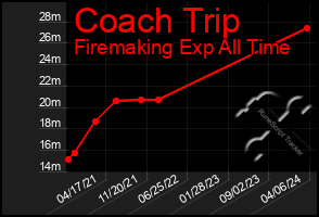 Total Graph of Coach Trip