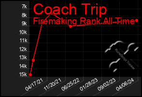 Total Graph of Coach Trip