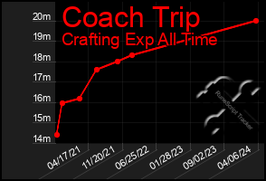 Total Graph of Coach Trip