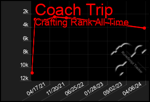 Total Graph of Coach Trip