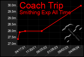 Total Graph of Coach Trip