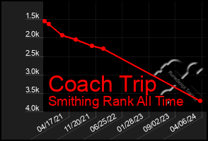 Total Graph of Coach Trip