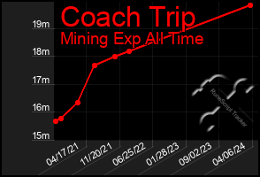 Total Graph of Coach Trip