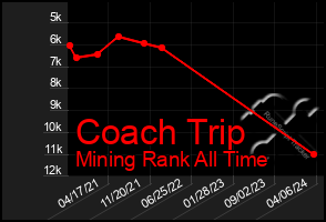 Total Graph of Coach Trip