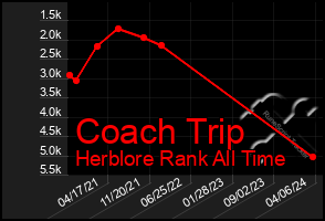Total Graph of Coach Trip