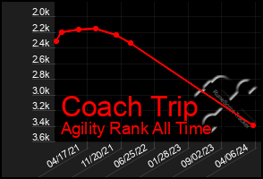 Total Graph of Coach Trip