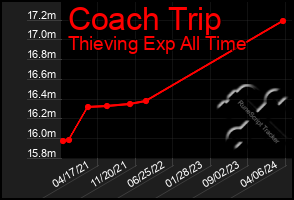 Total Graph of Coach Trip