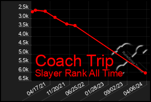 Total Graph of Coach Trip