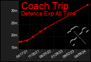 Total Graph of Coach Trip