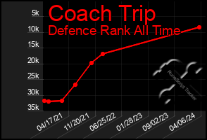 Total Graph of Coach Trip