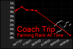 Total Graph of Coach Trip