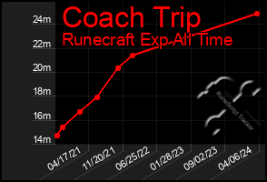 Total Graph of Coach Trip