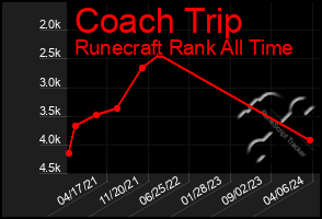 Total Graph of Coach Trip