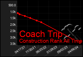 Total Graph of Coach Trip