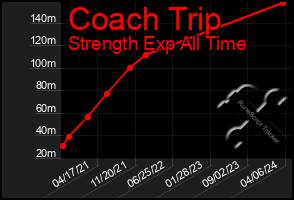 Total Graph of Coach Trip