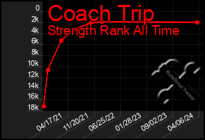 Total Graph of Coach Trip