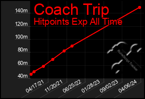 Total Graph of Coach Trip