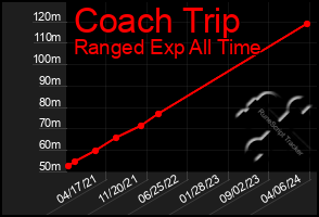 Total Graph of Coach Trip