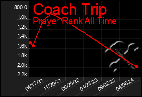 Total Graph of Coach Trip