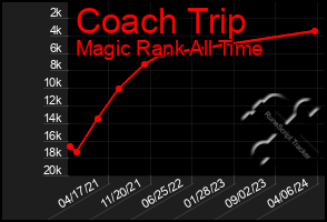 Total Graph of Coach Trip