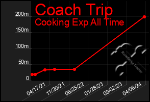 Total Graph of Coach Trip