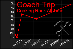 Total Graph of Coach Trip