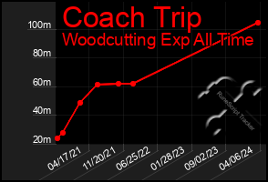 Total Graph of Coach Trip